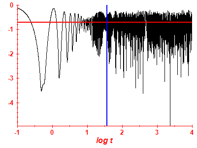 Survival probability log